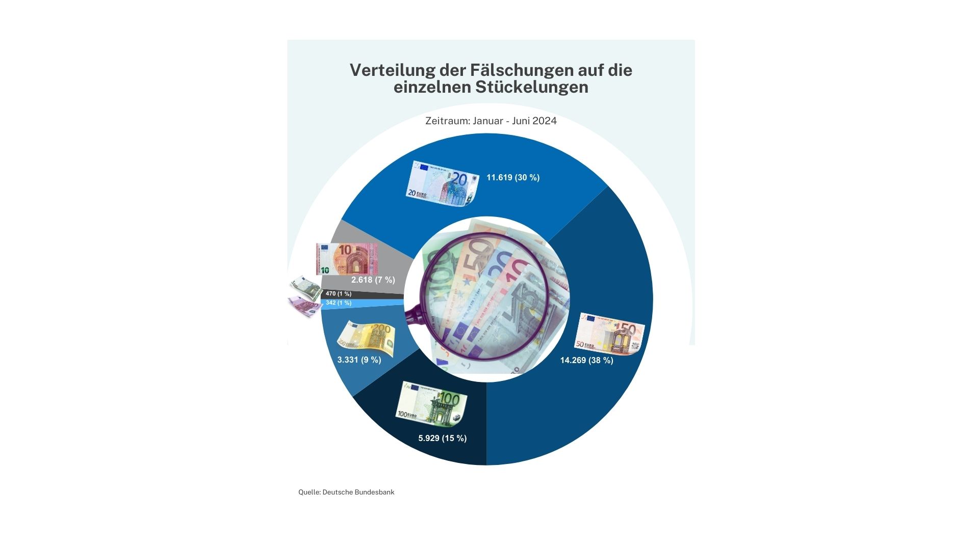 Deutlich mehr Falschgeld im Umlauf
