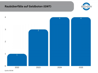 Überfälle Geldboten (GWT) 2025