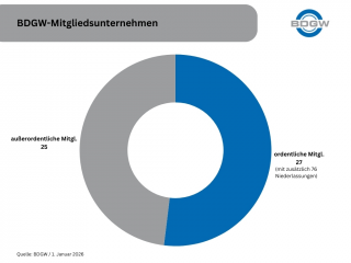 1 BDGW Mitglieder 2026
