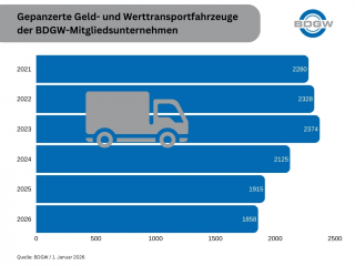 3 Gepanzerte Fahrzeuge BDGW Mitglieder 2021 bis 2026