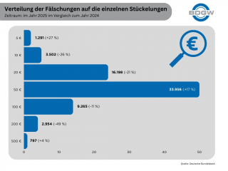 Verteilung Falschgeld 2025